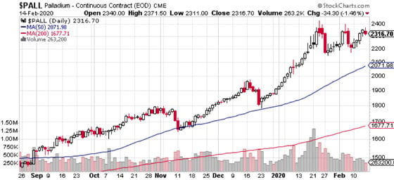 Palladium Price Chart (2/14/2020)