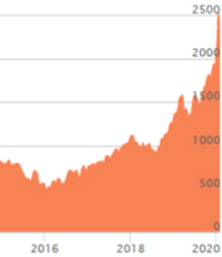 Palladium Price Chart