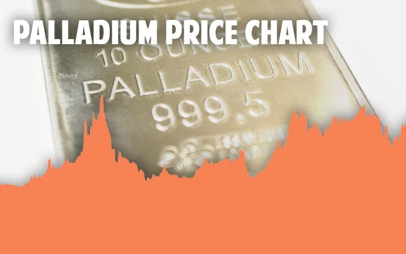 Palladium price charts