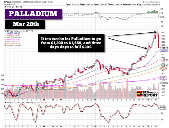 Palladium Prices (Chart) - March 28, 2019