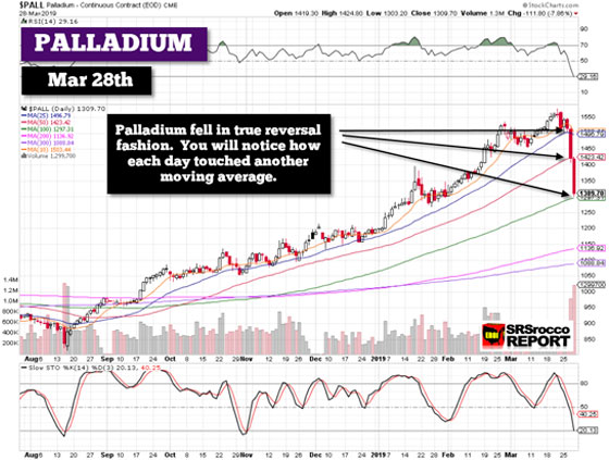 Palladium Prices (Chart) - March 28, 2019