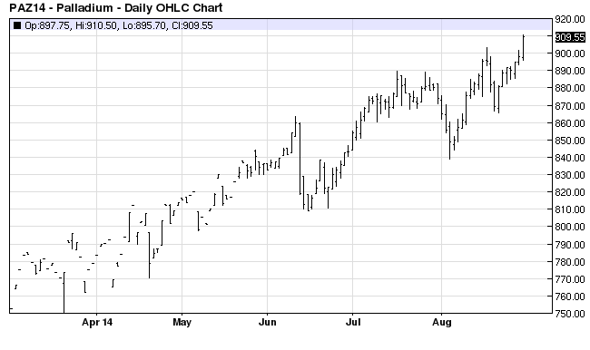 Palladium's strong performance is grabbing investors' attention