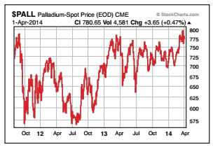 Palladium's chart looks the strongest of all the metals