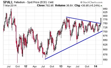 Palladium's spot price breaks above $750