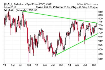 Palladium spot price