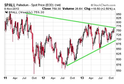 Palladium spot price