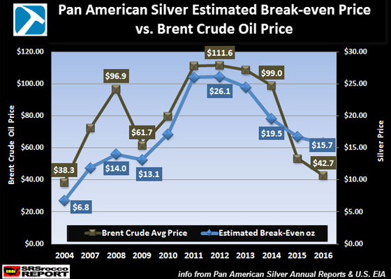 Pan American Silver Estimated Break-Even Price vs. Brent Crude Oil Price