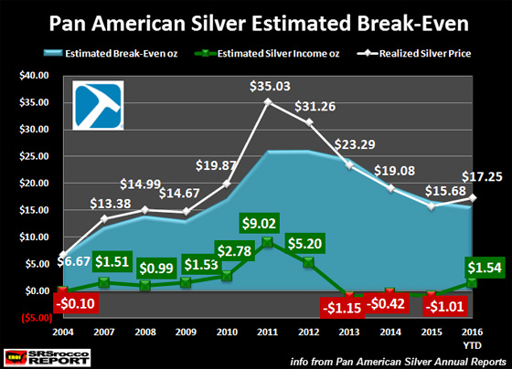 Pan American Silver Estimated Break-Even