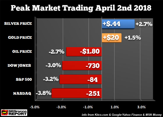 Stocks & Indexes Down from Peak 2018