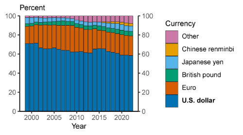 Percentage of Currencies by Year (Chart)