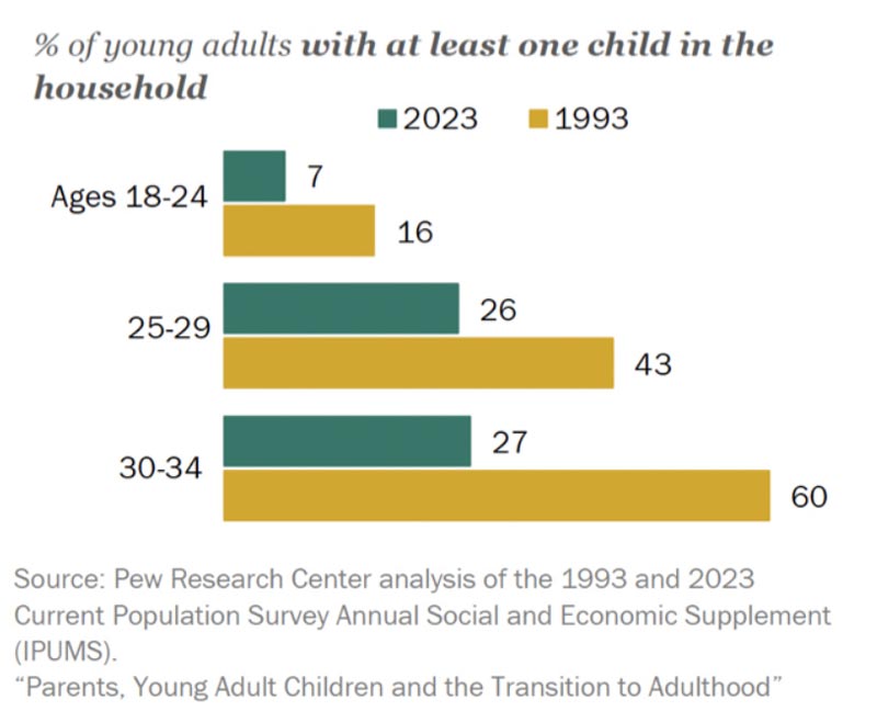 Percentage of Young Adults with at Least One Child in the Household (Chart)