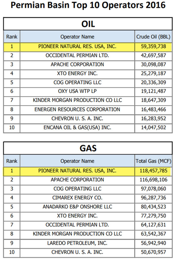 Permian Basin Top 10 Operators 2016