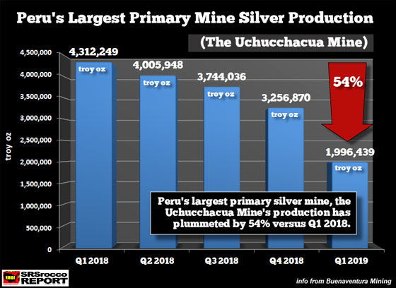 Peru's Largest Primary Mine Silver Production