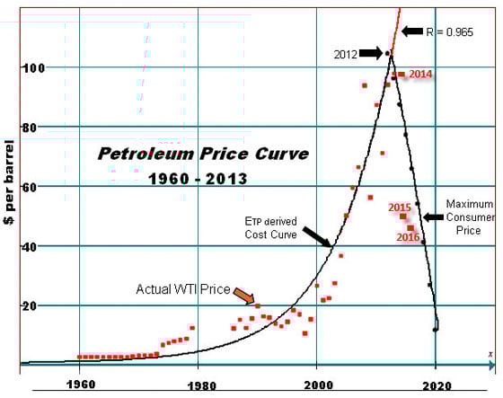 Petroleum Price Curve