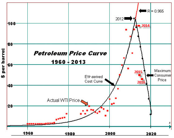 Petroleum Price Curve