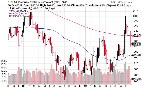 Platinum Price Chart In India