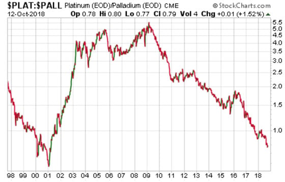 Platinum - October 12, 2018 (Chart)