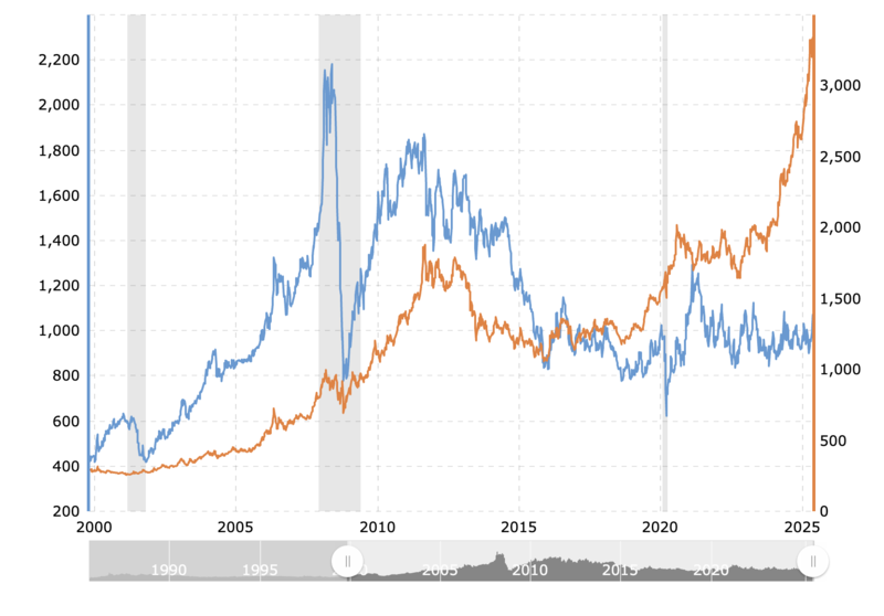 Platinum to Gold Ratio Money Metals