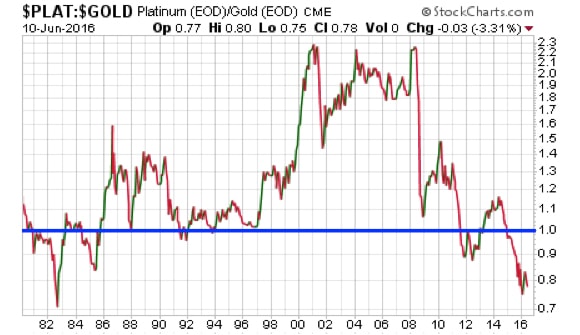 Platinum:Gold Ratio from 1980 - Present