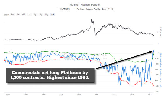 Platinum Hedgers Position