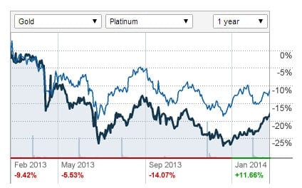 Platinum is set to continue to outperform gold