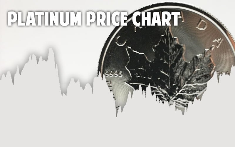 Platinum Price Trend Chart