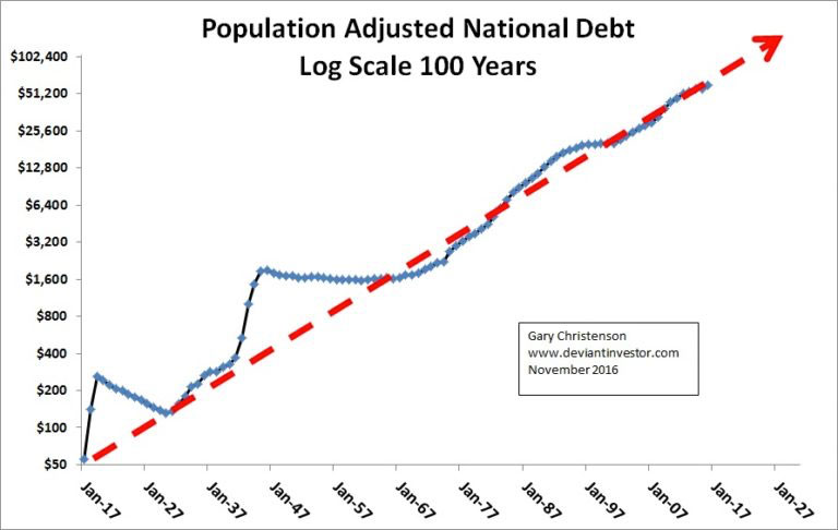 Population Adjusted National Debt Log Scale 100 Years