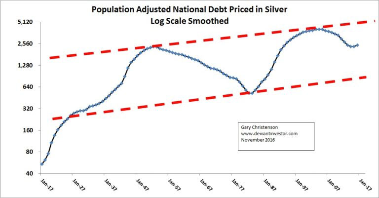 Population Adjusted National Debt Priced in Silver - Log Scale Smoothed