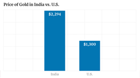 Price of Gold in India vs U.S.