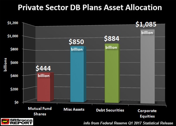 Private Sector DB Plans Asset Allocation