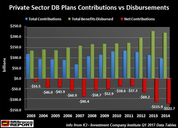 Private Sector DB Plans Contributions vs Disbursements