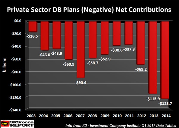 Private Sector DB Plans (Negative) Net Contributions