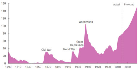 Publicaly Held U.S. Gov't Debt