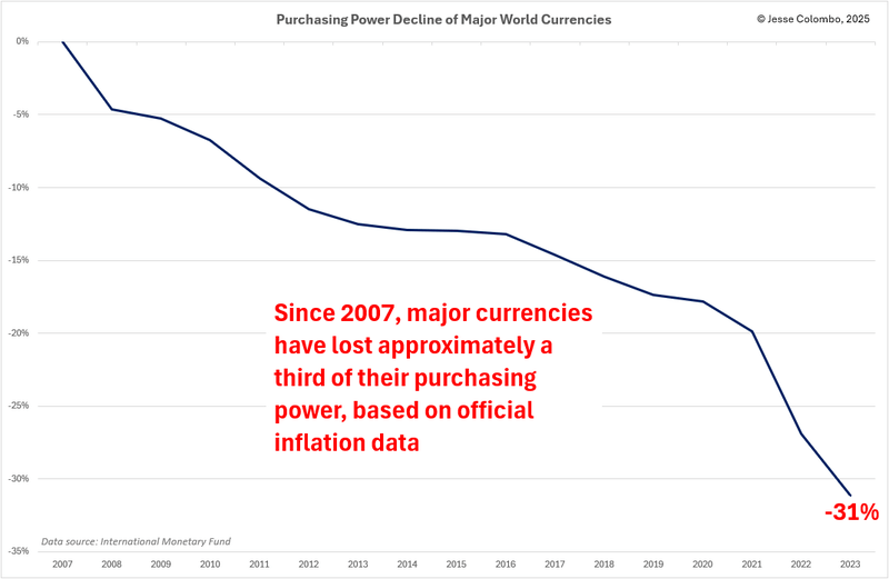 Purchasing Power Decline of Major World Currencies