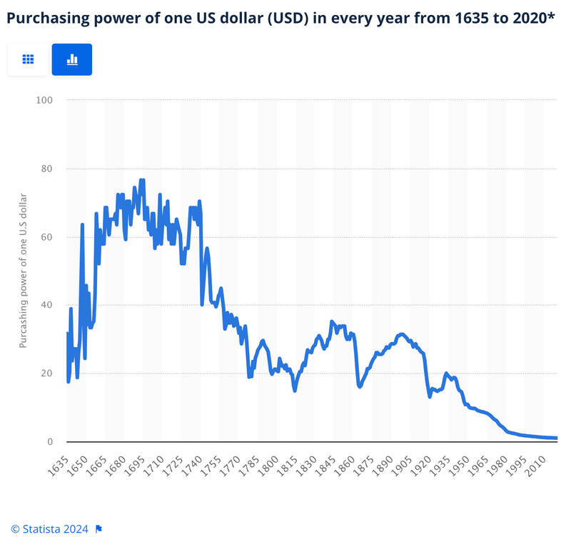Purchasing Power of One US Dollar in Every Year from 1935-2020