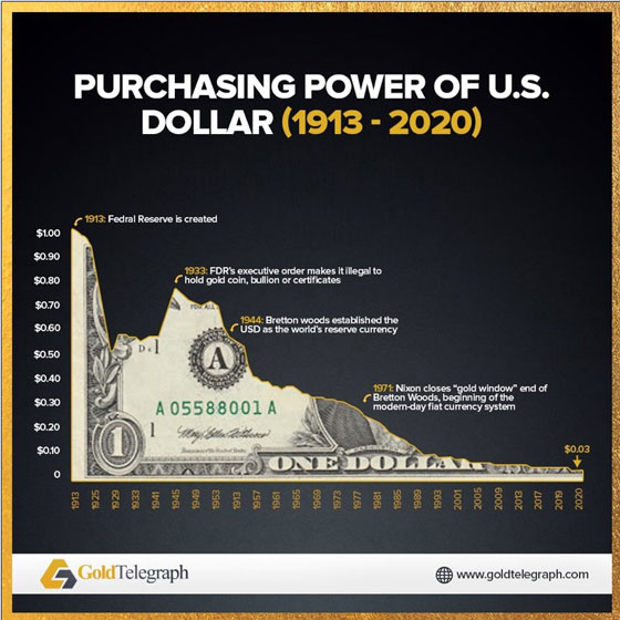 Purchasing Power of U.S. Dollar (1913 - 2020)