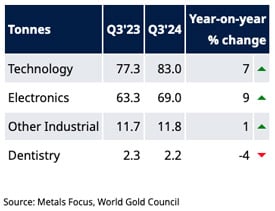 Q3 2024 Tech Gold Demand
