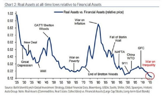 Real Assets at all-time lows relative to Financial Assets