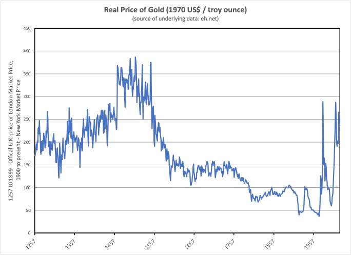Real Price of Gold (1970 $US / Troy Ounce)