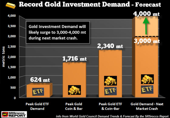 Record Gold Investment Demand - Forecast