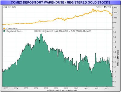 Registered gold stocks