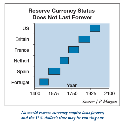 U.S. Dollar's reserve currency status is ending