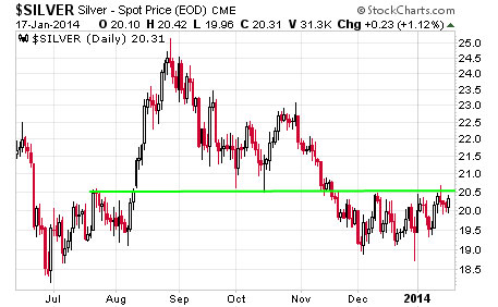 Significant line of resistance for silver