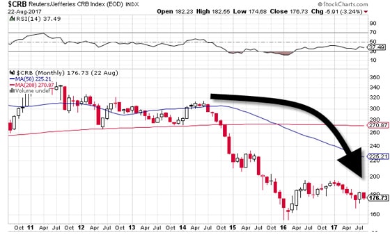 Reuters/Jefferies CRB Index Chart