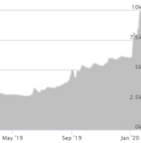 Rhodium 2 Year Chart