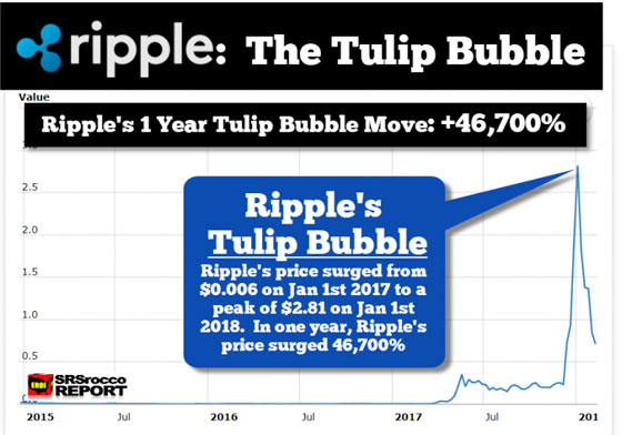 Ripple: The Tulip Bubble (Chart)