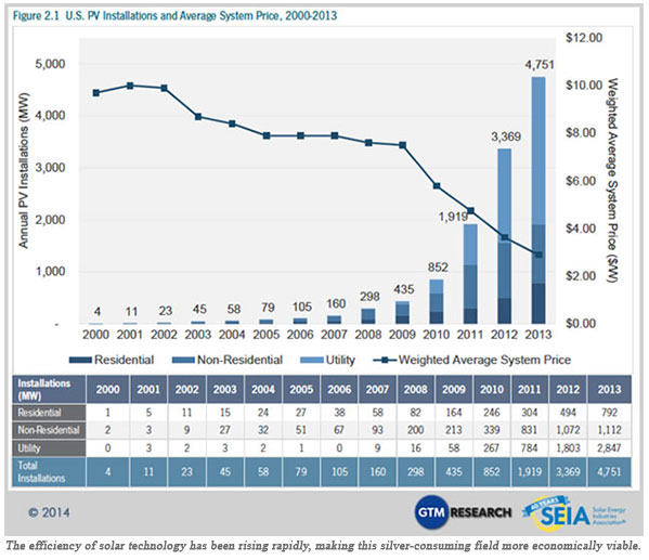 Solar technology related to industrial use of silver