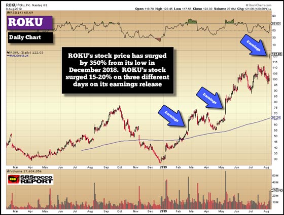 Roku (Daily Chart) - August 8, 2019