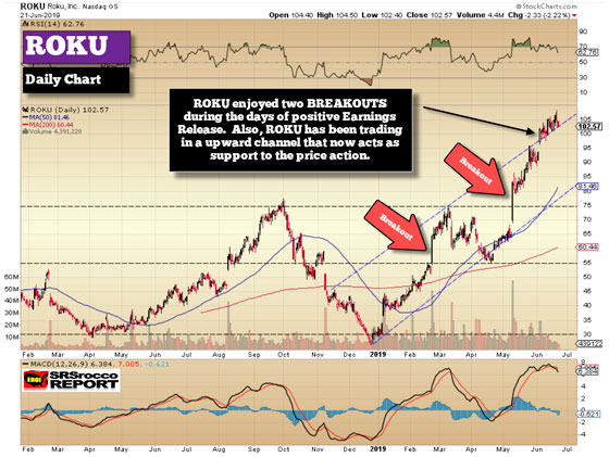 Roku Daily Chart (June 21, 2019)