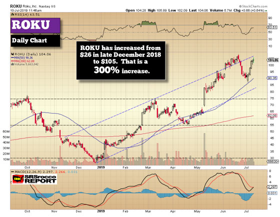 Roku Price (Daily Chart) July 10, 2019